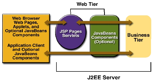 Java 2 EE Architecture